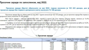 Medijalna zarada 56.582 dinara